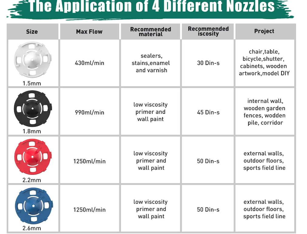 HYCHIKA 600W/50HZ HVLP Paint Sprayer Nozzles, 4-piece/set